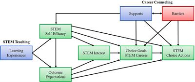 It Takes More Than One Swallow to Make a Summer: Measures to Foster Girls' and Women's Pathways Into STEM